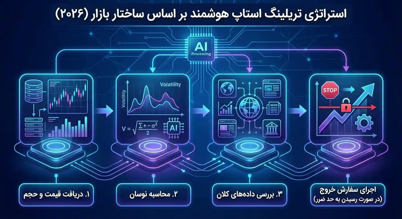 استراتژی استاپ هوشمند