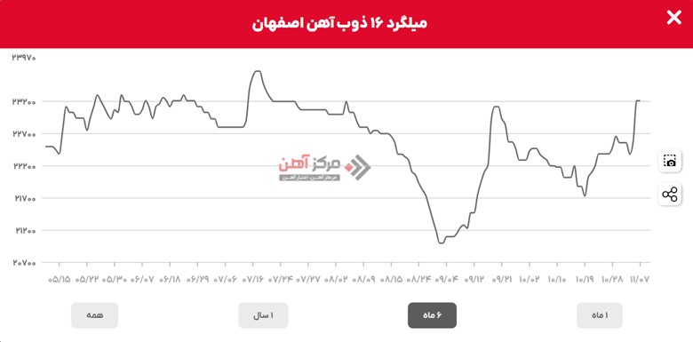 کاهش قیمت میلگرد در روزهای آینده