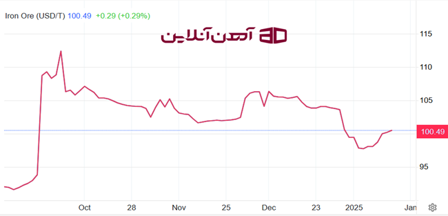 تغییرات قیمت سنگ آهن