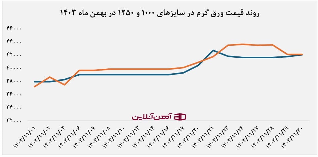 روند قیمت ورق سیاه در سایزهای 1000 و 1250 در بهمن ماه 1403