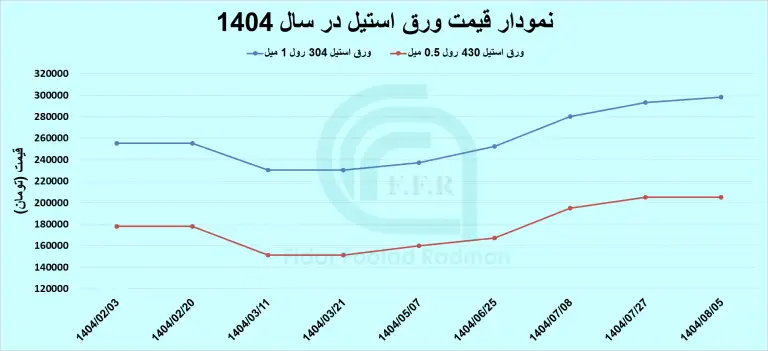 نمودار قیمت ورق استیل 1404