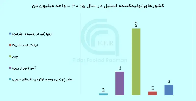 کشورهای تولیدکننده استنلس استیل