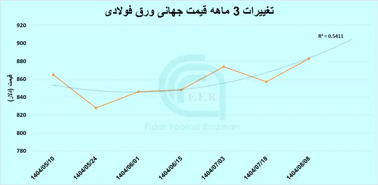 پیش بینی قیمت فولاد و استیل