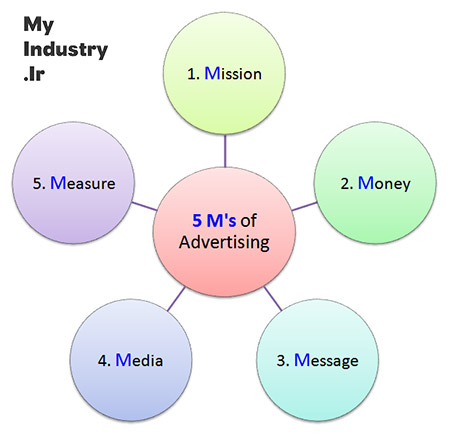 5 m مهم در تبلیغات