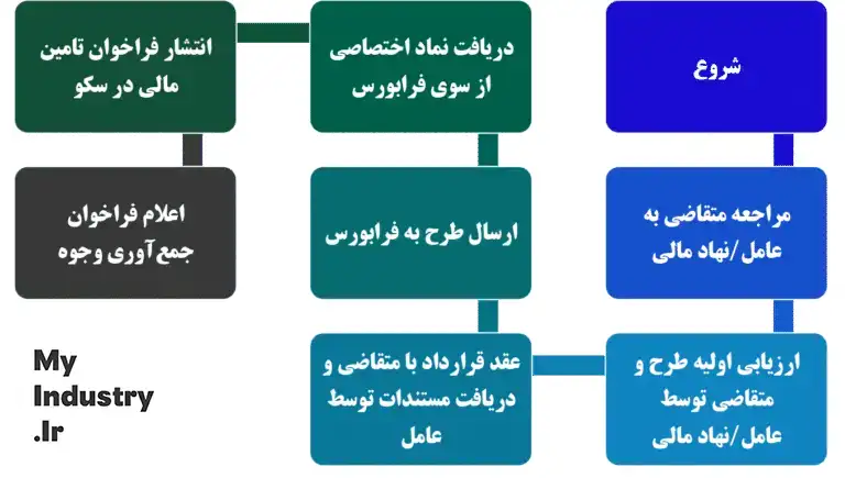 نقشه راه تامین مالی جمعی نقشه راه تامین مالی جمعی