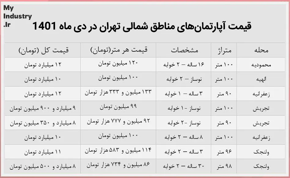 قیمت آپارتمان 100 متری