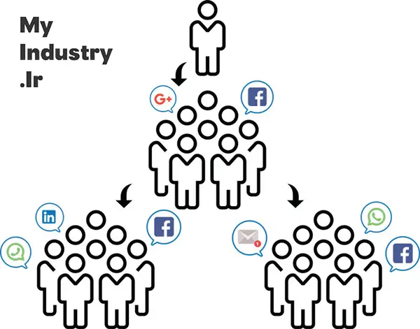 بازاریابی ویروسی در عمل