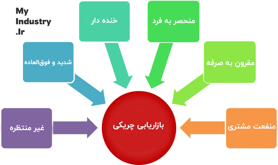 بازاریابی پارتیزانی یا چریکی