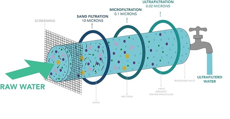روش های رایج تصفیه آب