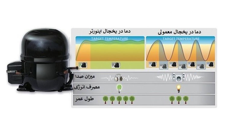تفاوت کمپرسور معمولی و اینورتر یخچال در چیست؟