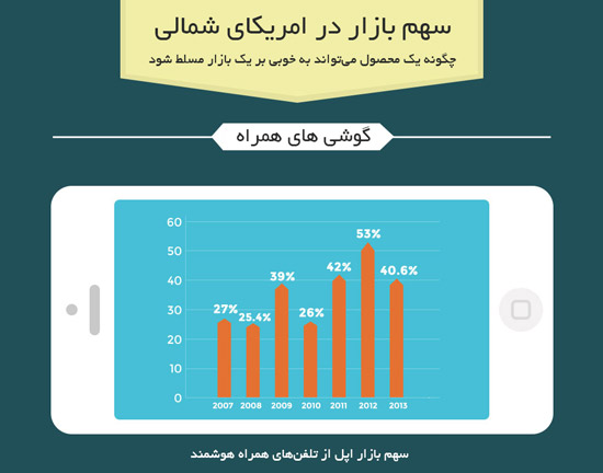 عملکرد مدیران اپل