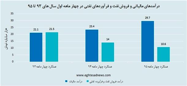 درآمد مالیاتی ایران از درآمد نفتی پیشی گرفت