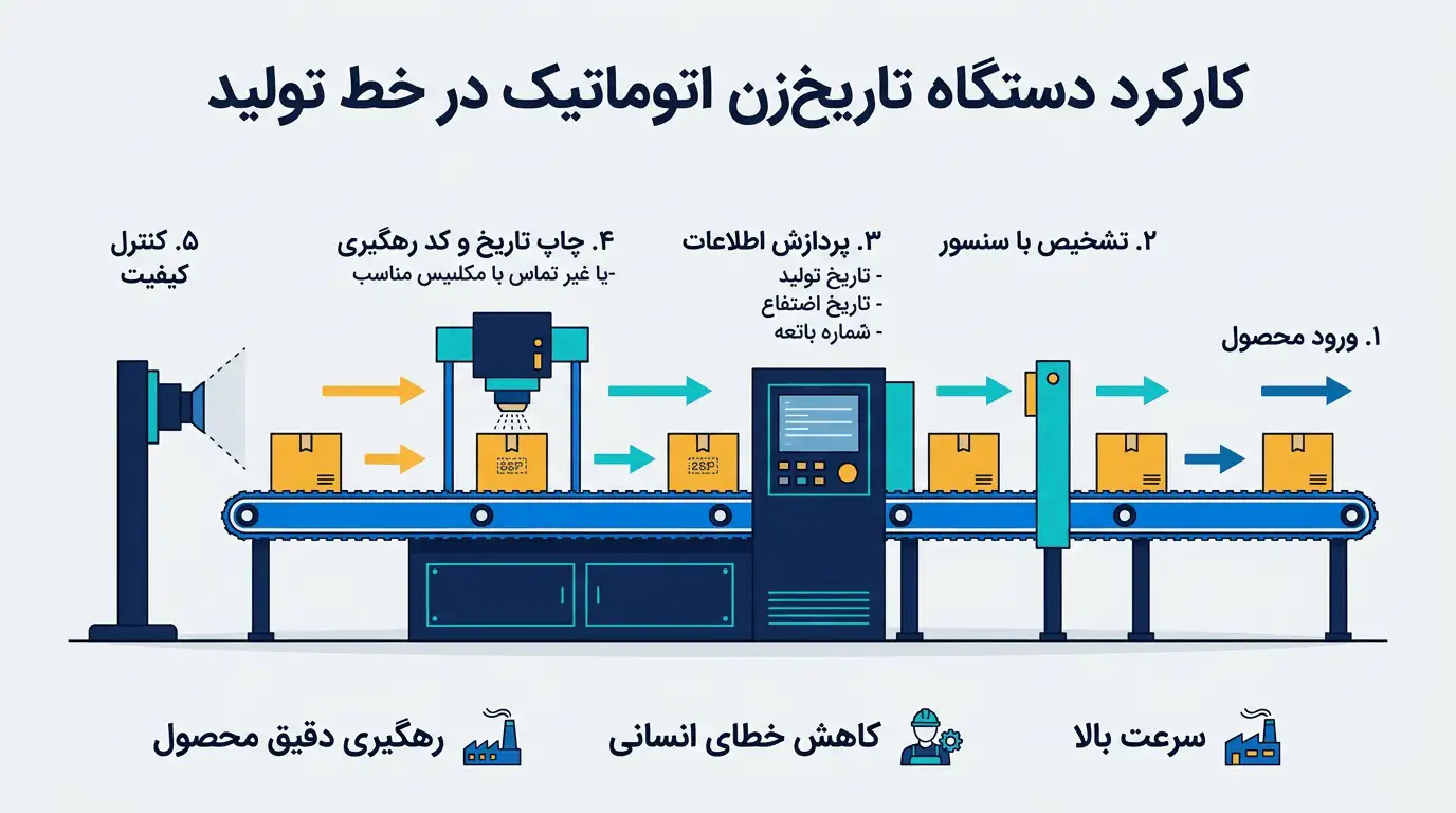 کارکرد دستگاه تاریخ زن اتوماتیک در خط تولید
