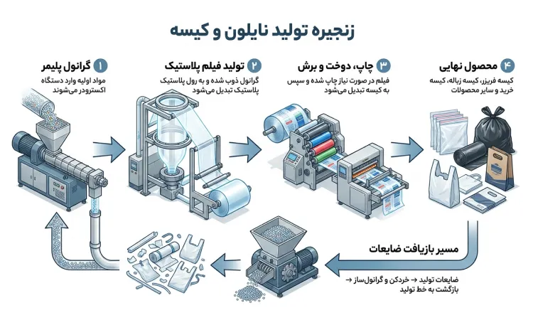 اینفوگرافیک مراحل خط تولید نایلون و کیسه پلاستیکی و بازیافت