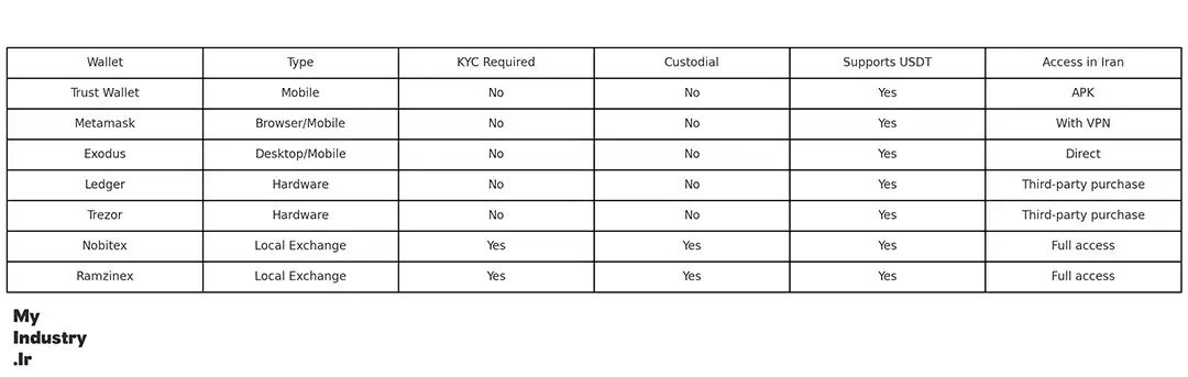 Crypto Wallets Comparison Iran Crypto Wallets in Iran