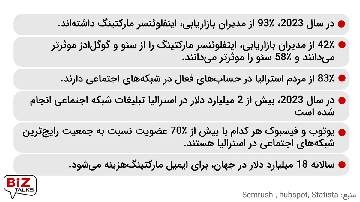 دیجیتال مارکتینگ در استرالیا