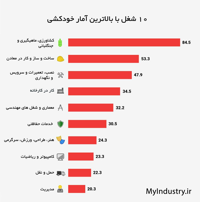 معرفی 10 شغل با بالاترین آمار خودکشی معرفی 10 شغل با بالاترین آمار خودکشی