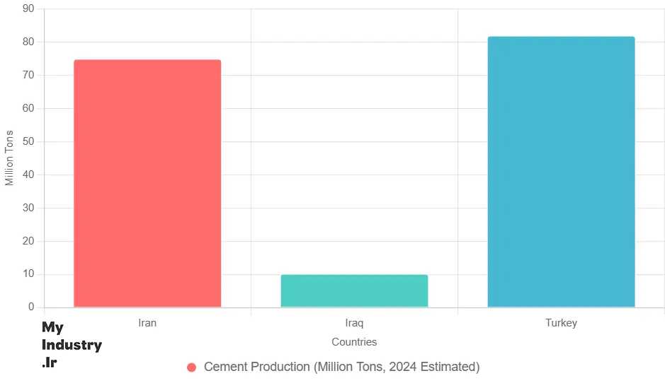 Iran production of cement in comparison to Turkey and Iraq Iran production of cement in comparison to Turkey and Iraq