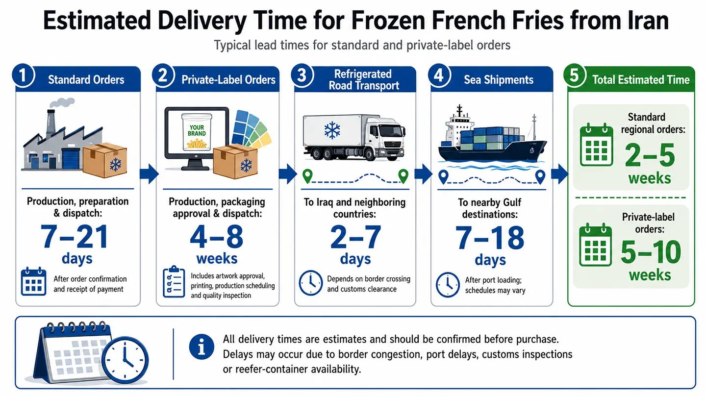 Frozen French fries delivery time from Iran by road and sea.