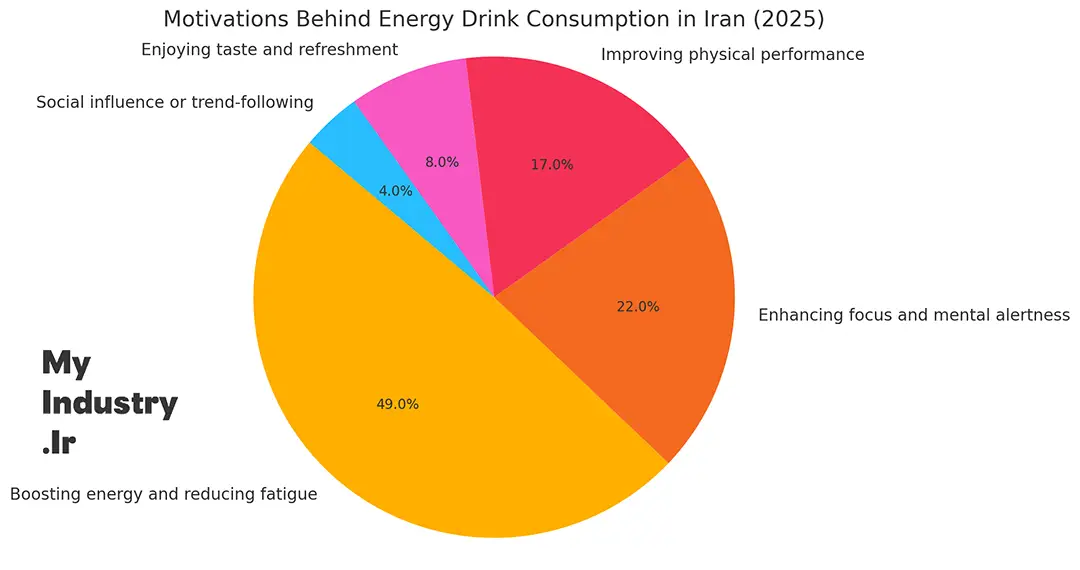 Iranian Energy Drink Market Iranian Energy Drink Market