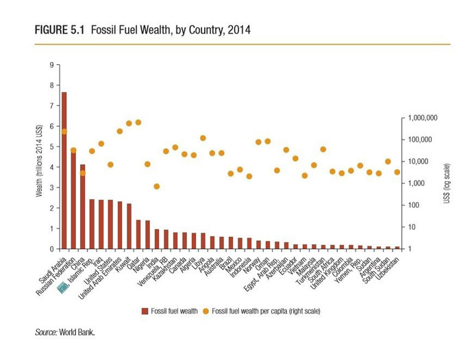 بانک جهانی:ذخایر سوخت فسیلی ایران ۲.۴ تریلیون دلار ارزش دارد بانک جهانی:ذخایر سوخت فسیلی ایران ۲.۴ تریلیون دلار ارزش دارد