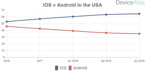 درصد دارندگان اندروید و IOS در ایالت های آمریکا