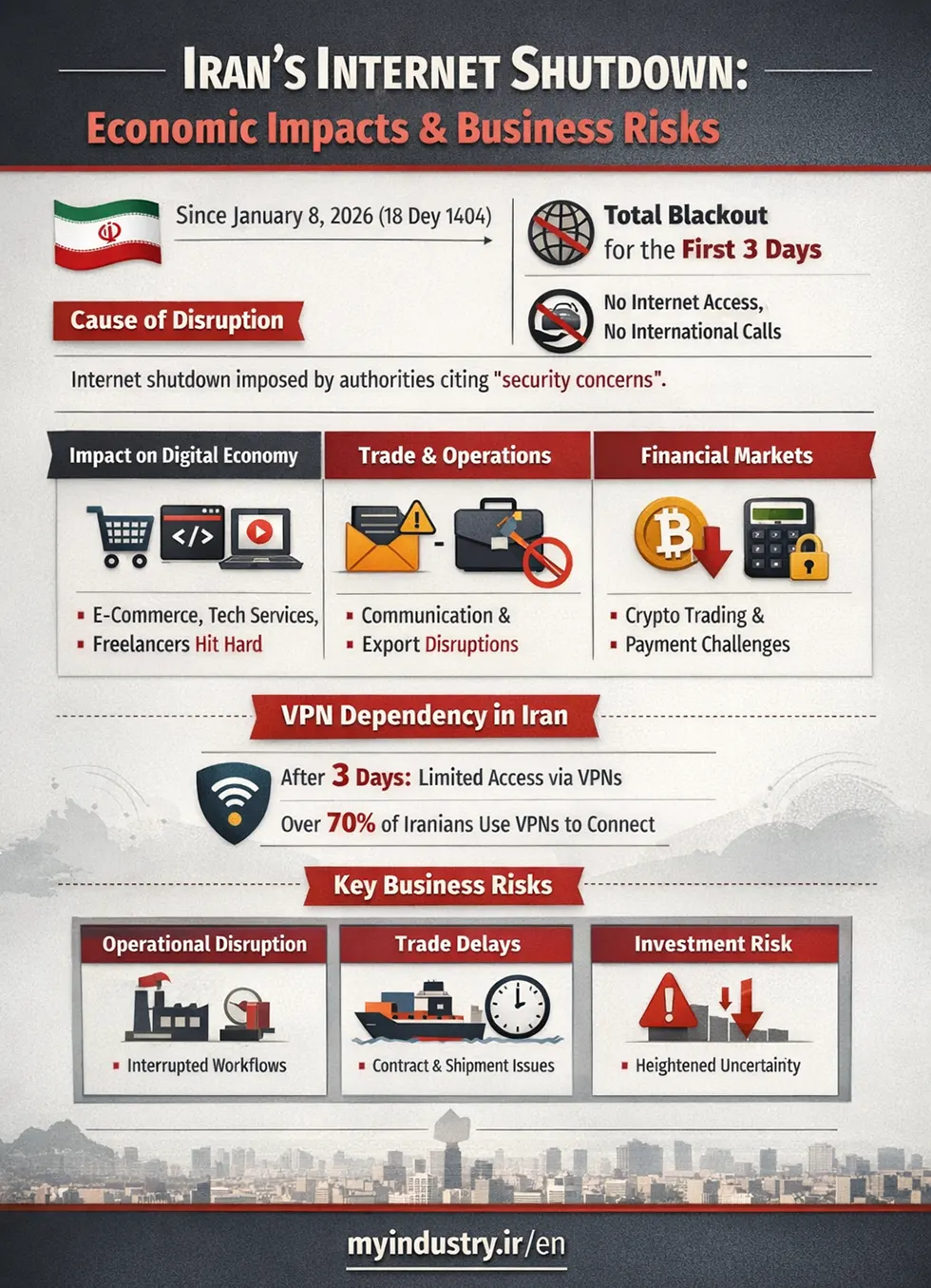 Iran internet shutdown January 2026 infographic showing first 3 days blackout, VPN dependency, and economic impact on digital economy and trade