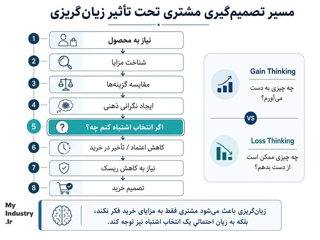اینفوگرافیک مسیر تصمیم‌گیری مشتری تحت تأثیر زیان‌گریزی
