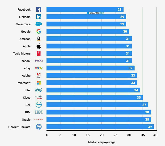 میانگین سنی کارکنان شرکت های موفق چقدر است؟ میانگین سنی کارکنان شرکت های موفق چقدر است؟