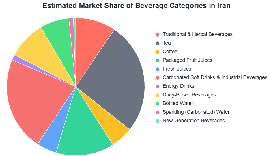 Iranian taste in beverage Iranian taste in beverage