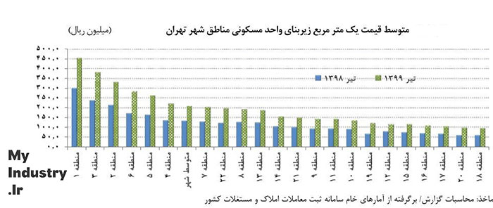 معاملات مسکن در تهران