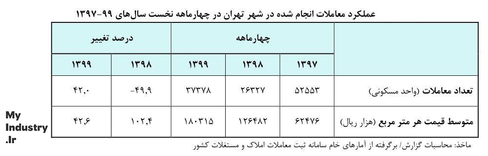 معاملات مسکن در تهران