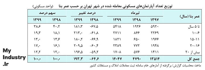 معاملات مسکن در تهران تیر 99