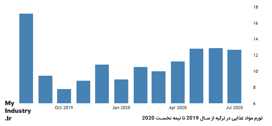 تورم موادغذایی در ترکیه