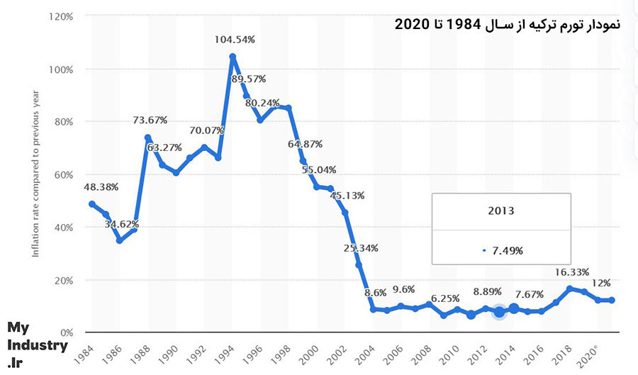 تورم در ترکیه