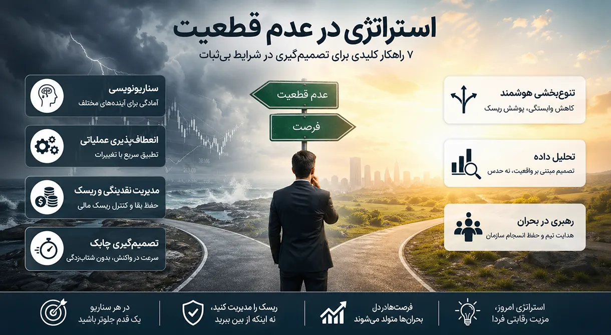 استراتژی در عدم قطعیت